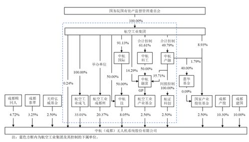 無人機(jī)沖科創(chuàng)板IPO 背靠國資委優(yōu)勢顯著，通信系統(tǒng)自主開發(fā)成關(guān)鍵，毛利率大幅波動引關(guān)注